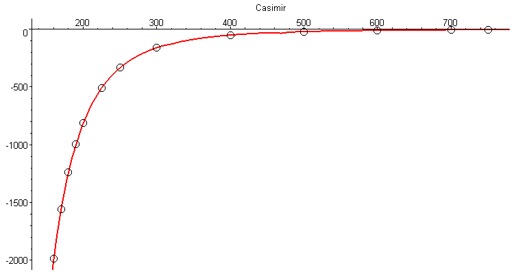 Casimir length vs radiation pressure