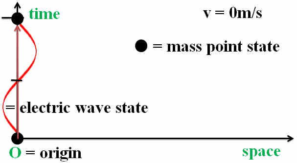 particle A, v = 0