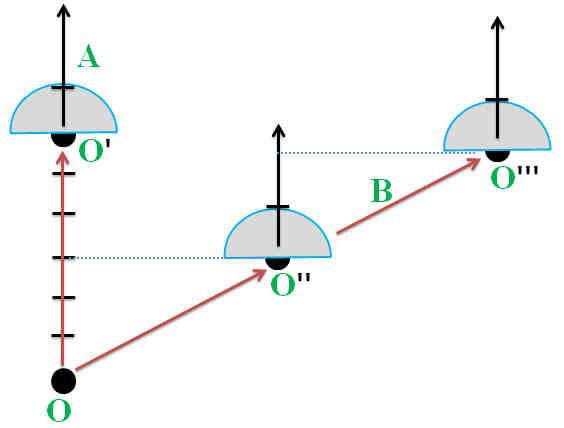 Origin points; A, B