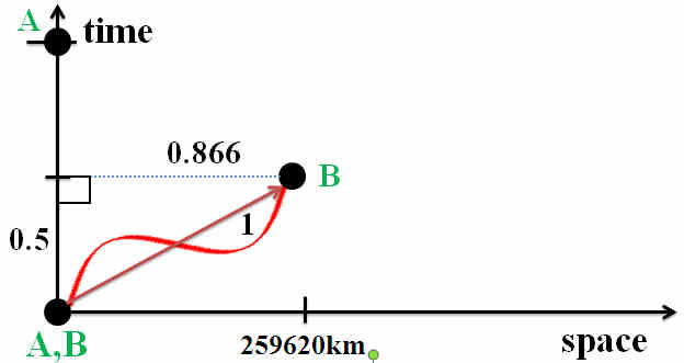 particle B, v = 0.866c