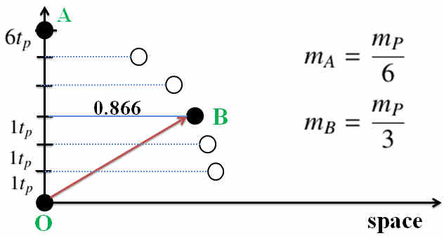 particle B, relative mass