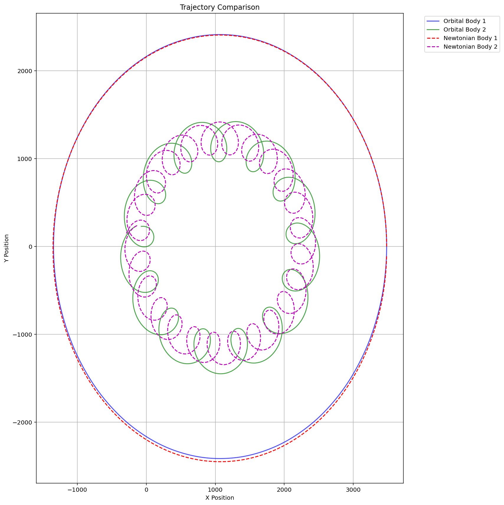 Newtonian vs Orbital comparison for 3 body orbit