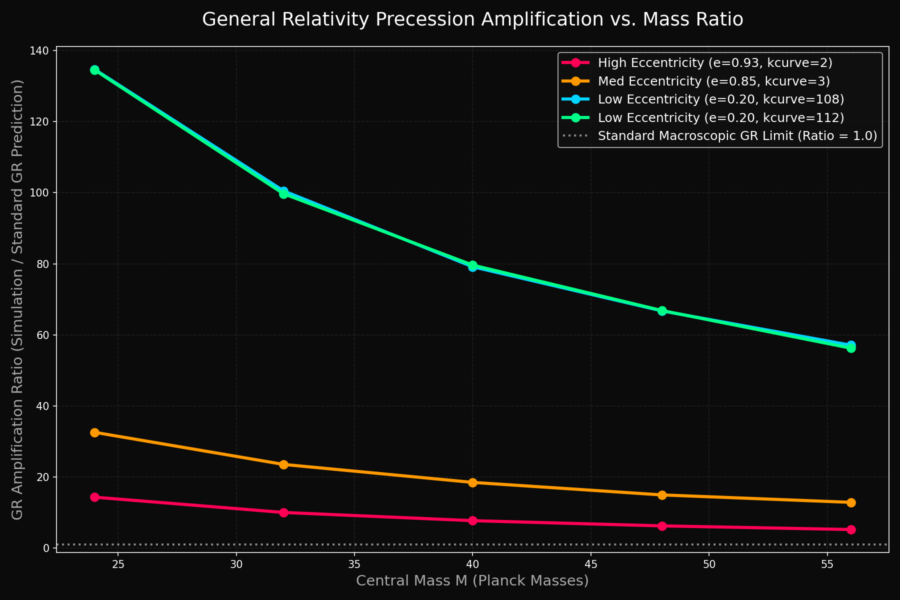 General Relativity Precession Amplification vs. Mass Ratio