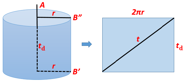 illustration of B's orbit relative to the A time-line axis