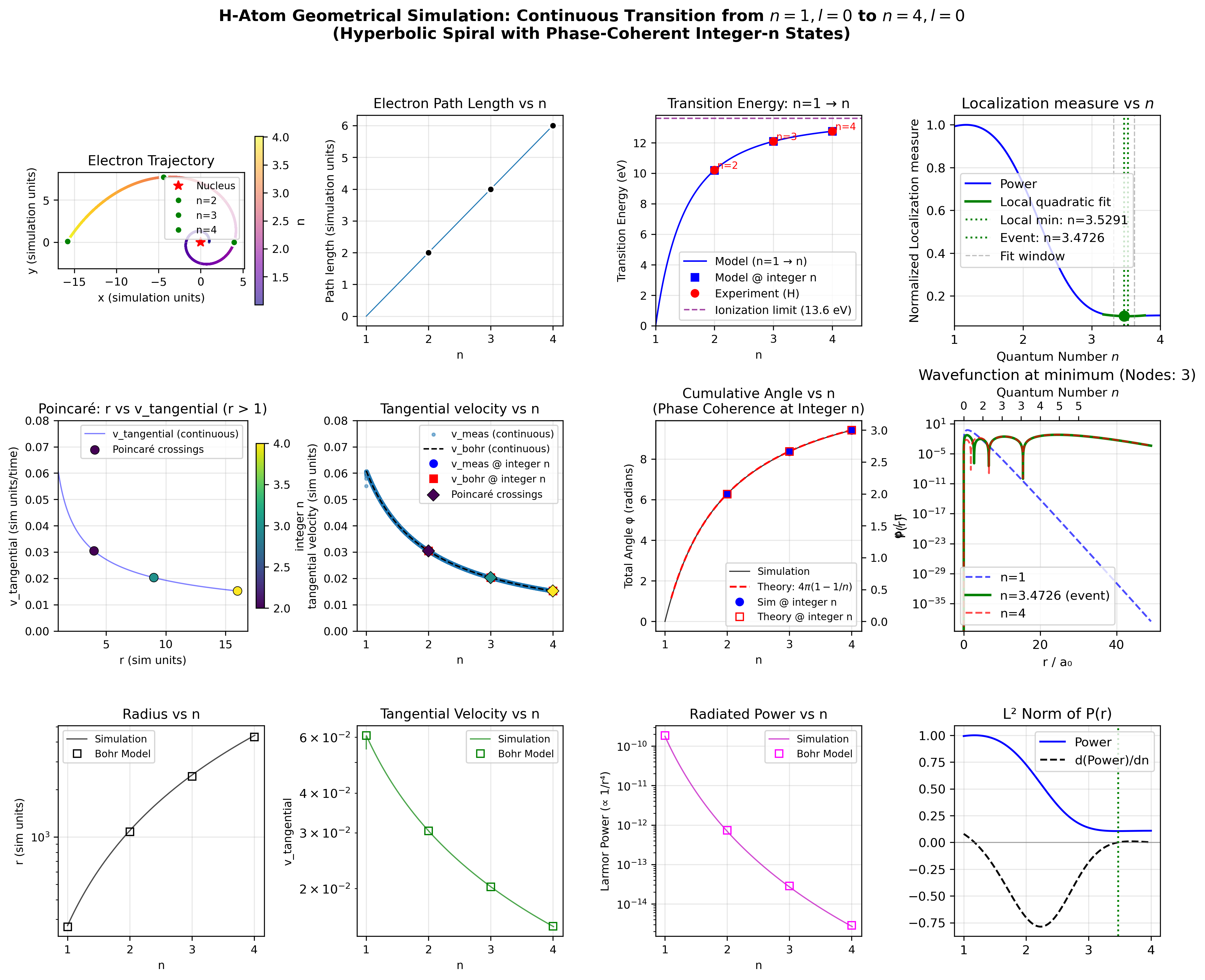 Complete simulation analysis of the n=1&rarr;4 atomic transition