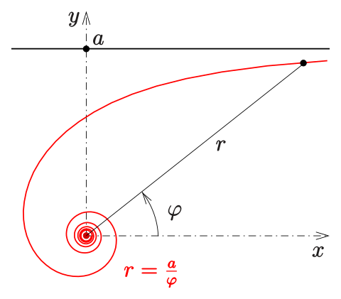 Hyperbolic spiral
