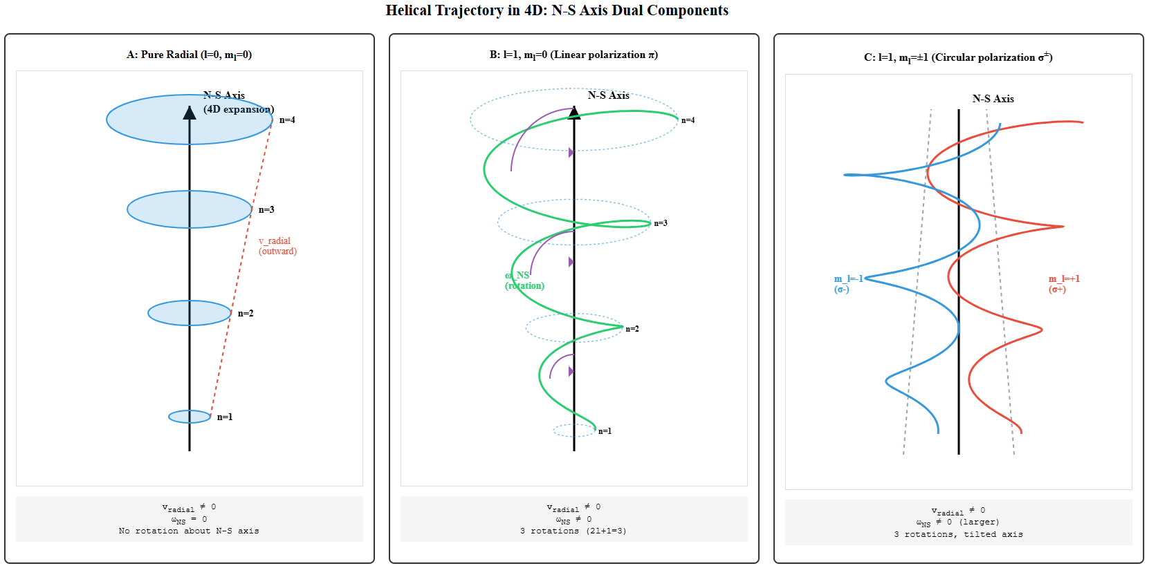 Helical trajectory in 4D during atomic transition