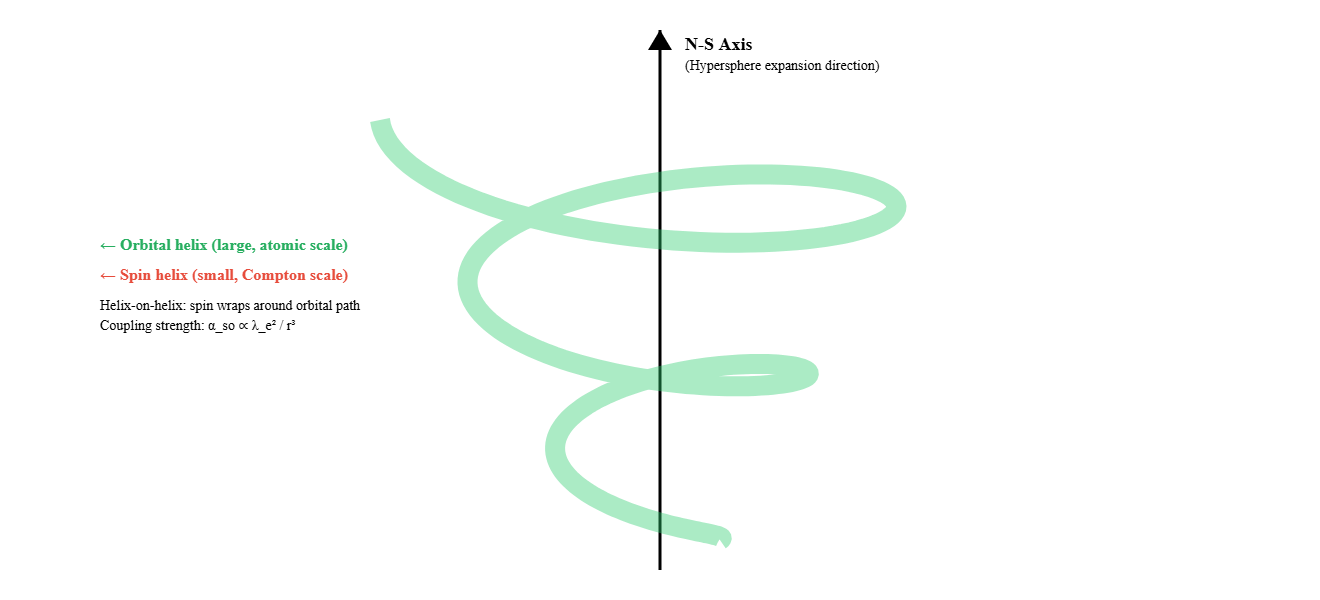 Electron spin as helical rotation about N-S axis
