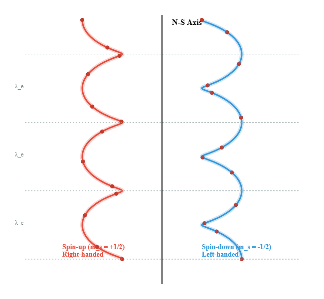 Electron spin as helical rotation about N-S axis