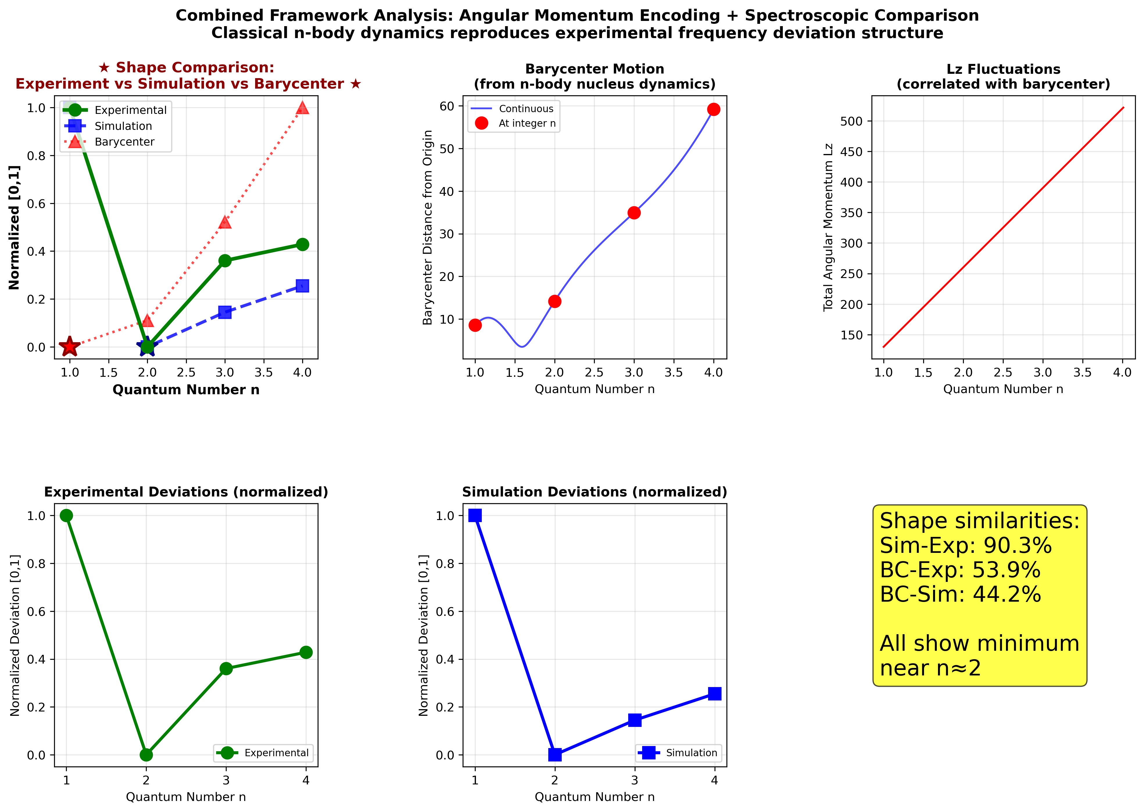 Combined framework analysis