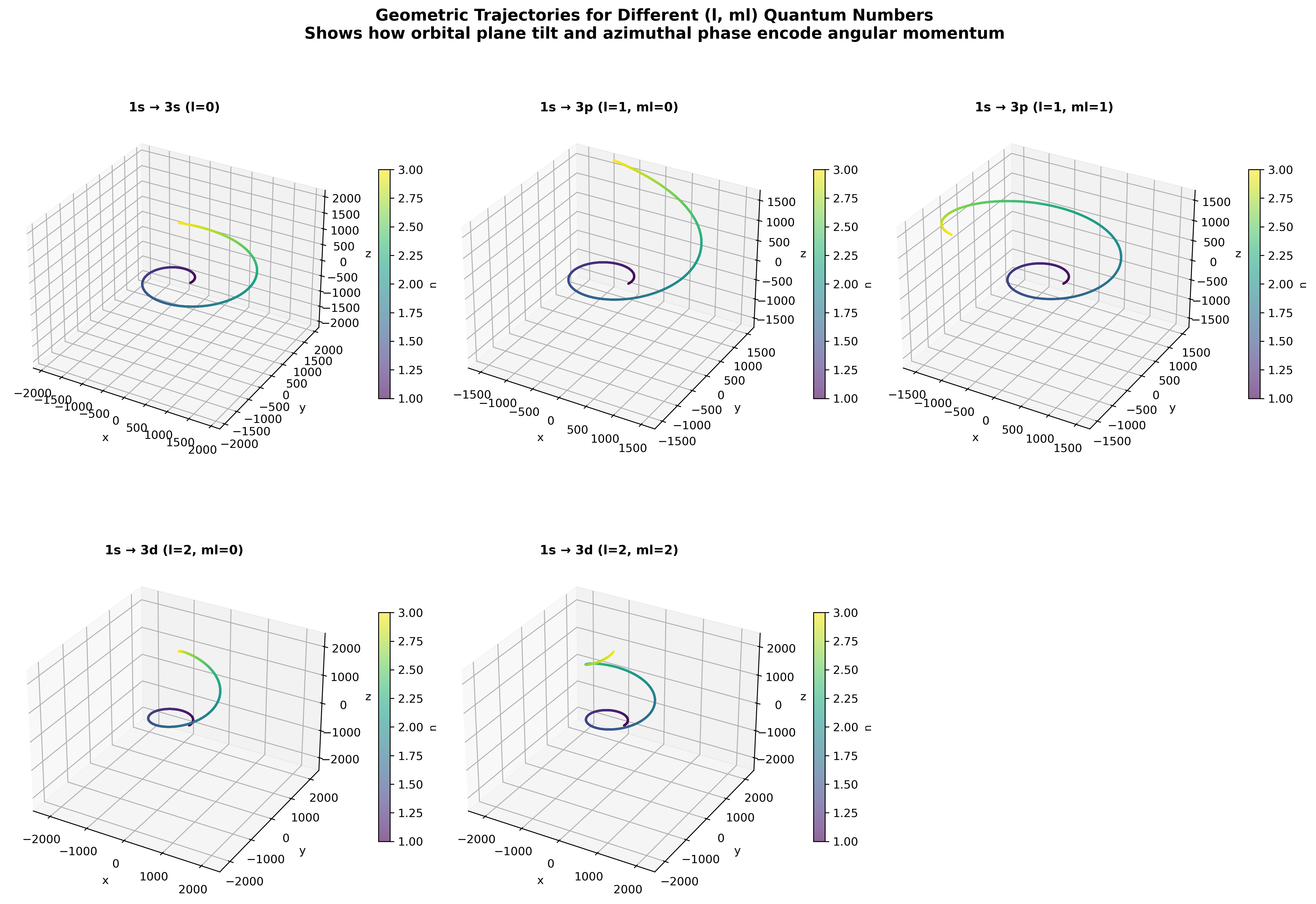 Geometric encoding of angular momentum