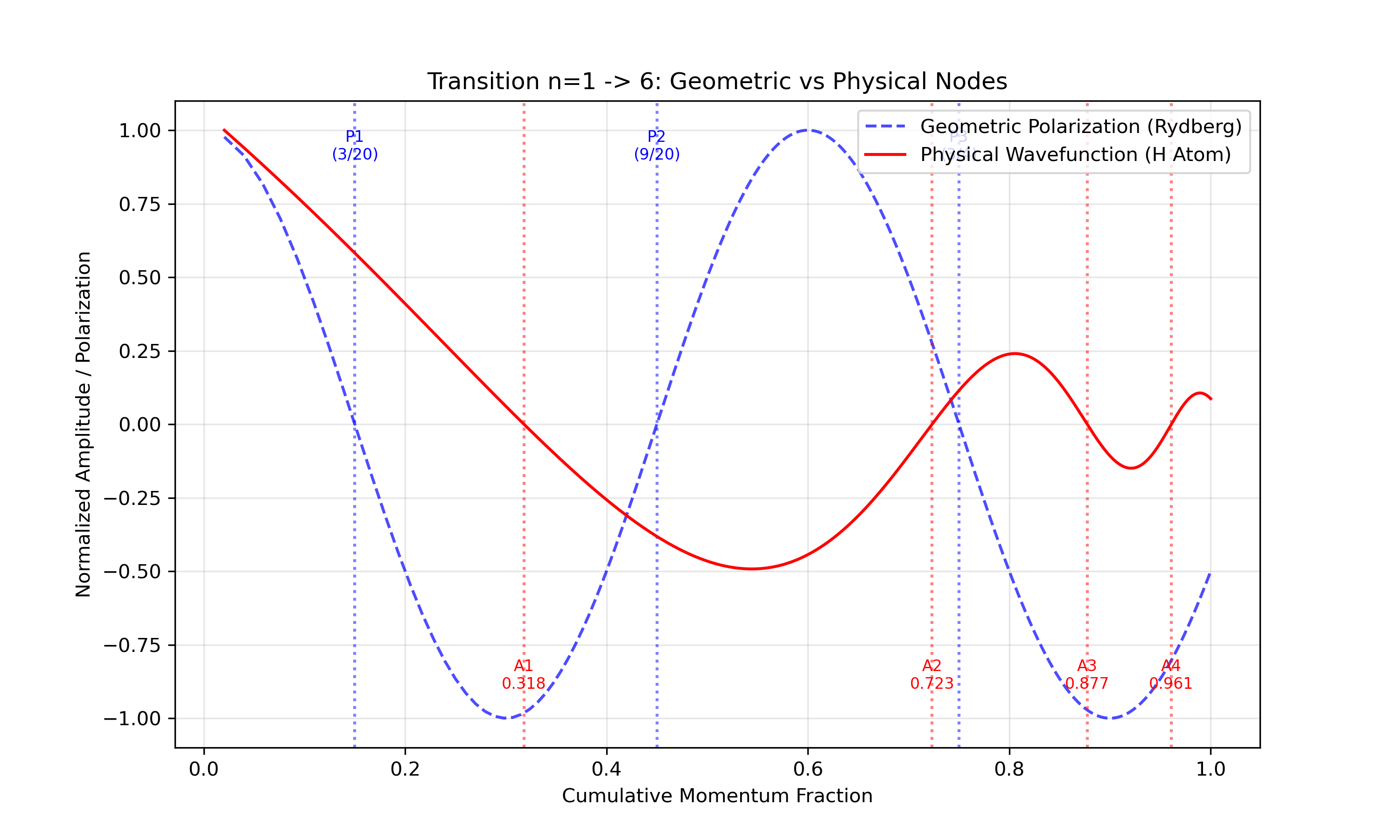 Harmonic persistence at n=6