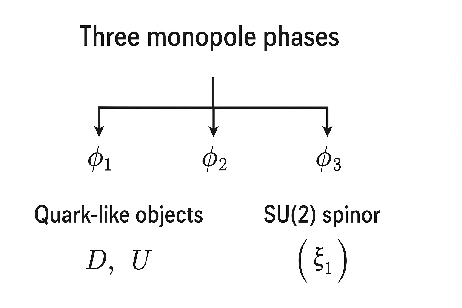 3 monopole phases